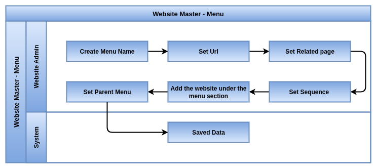 odoo Website Process Flow-Website Menu.drawio
