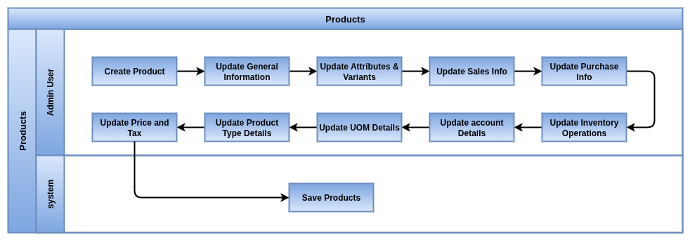 odoo accounting Process Flow Products