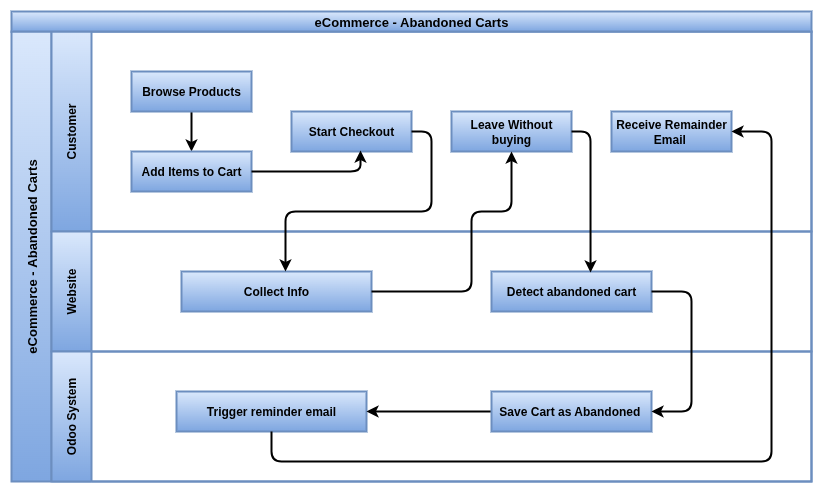 odoo eCommerce Abandoned carts.drawio