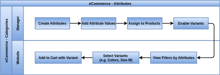 odoo eCommerce Atrributes.drawio