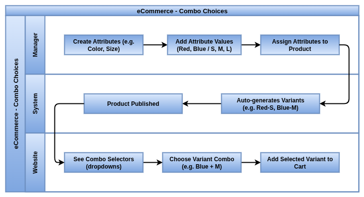 odoo eCommerce Combo Choice.drawio