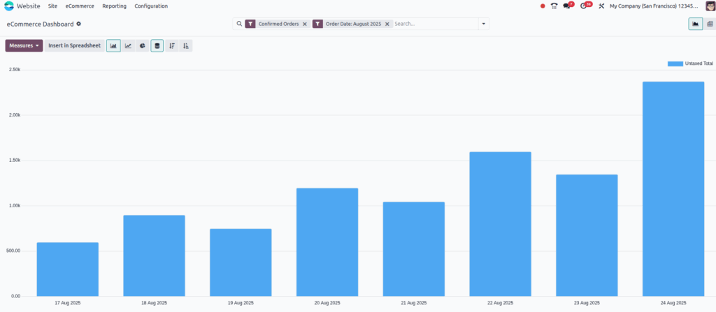 odoo eCommerce-Dashboard