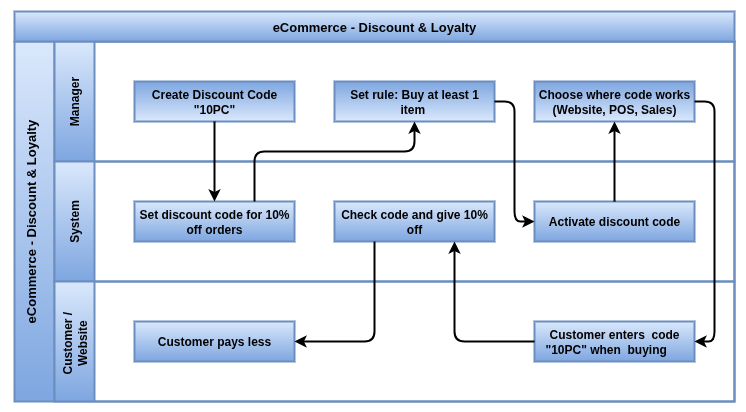 odoo eCommerce Discount Loyality