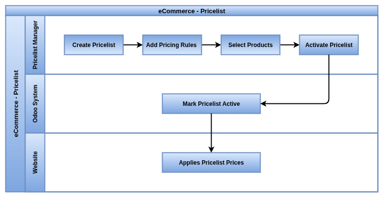 odoo eCommerce Pricelist