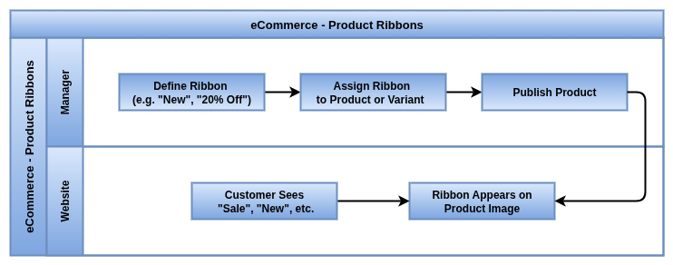 odoo eCommerce Product Ribbons