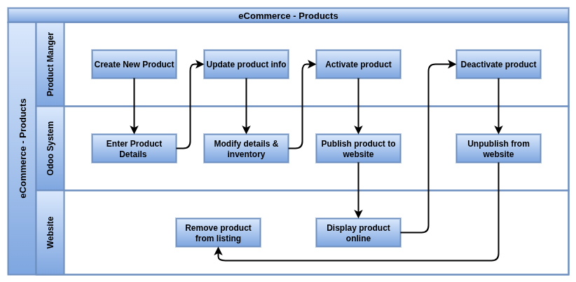 odoo eCommerce Products