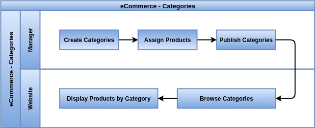 odoo eCommerce categories.drawio