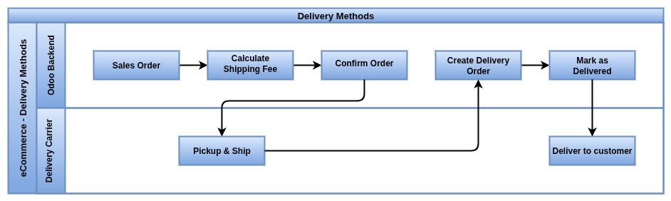 odoo eCommerce delivery method.drawio