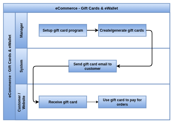 odoo eCommerce gift card and ewallet