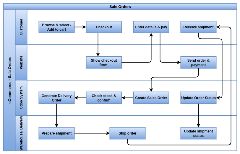 odoo eCommerce sale orders.drawio