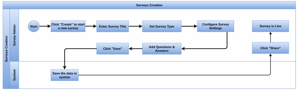 odoo process flow survey creation