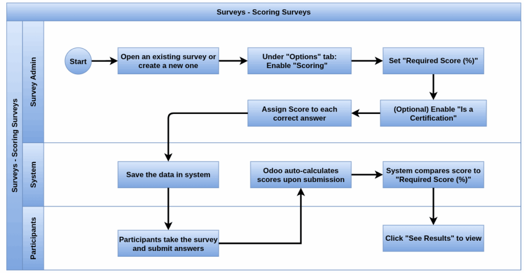 odoo process flow survey scoring analysis
