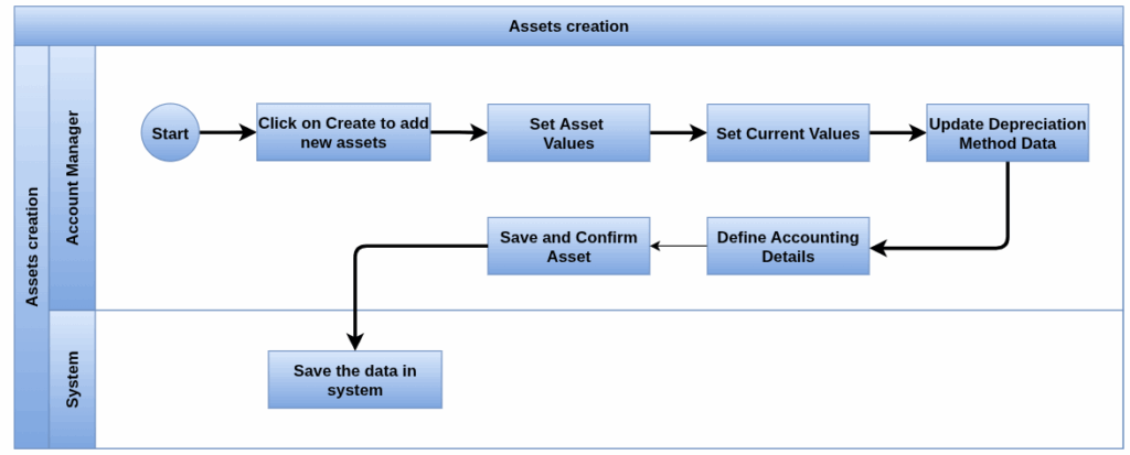 odoo processflow assets creation
