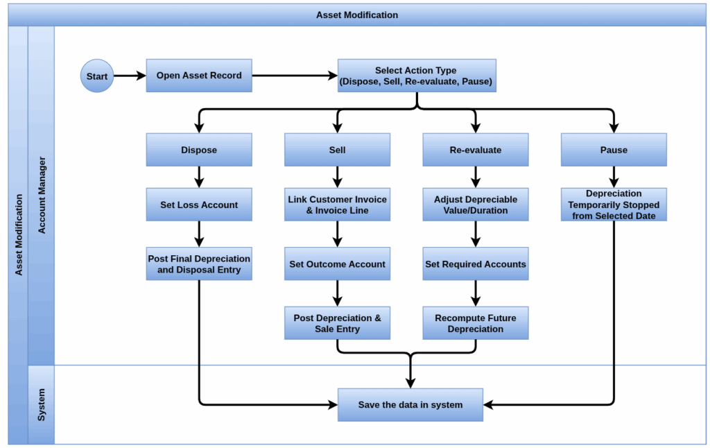 odoo processflow assets modification