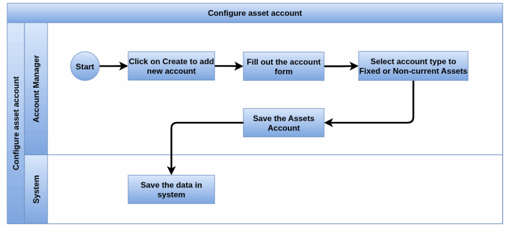 odoo processflow configure asset account