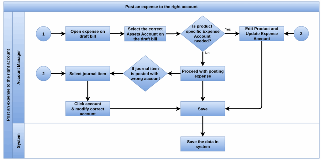 odoo assets processflow post right account