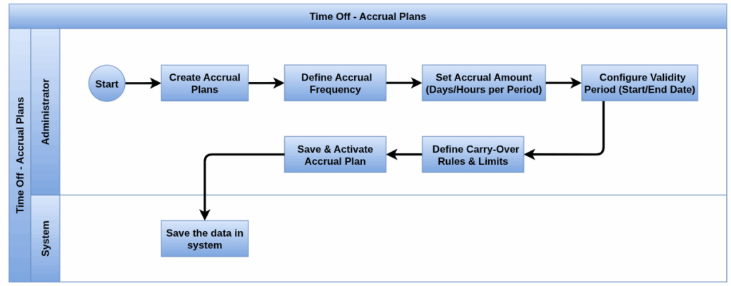 odoo time off process flow Accrual Plans