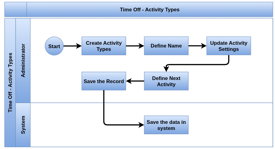 odoo time off process flow Activity Types