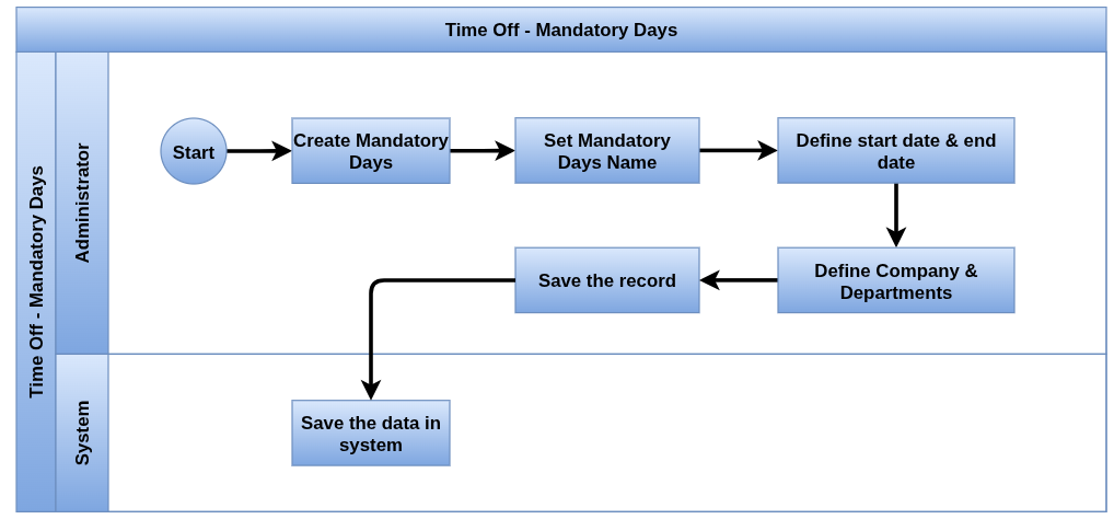 odoo time off process flow Mandatory Days