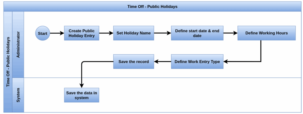 odoo time off process flow Public Holidays