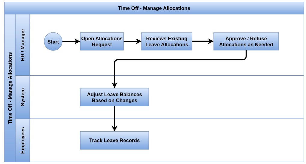 odoo time off process flow manage allocations