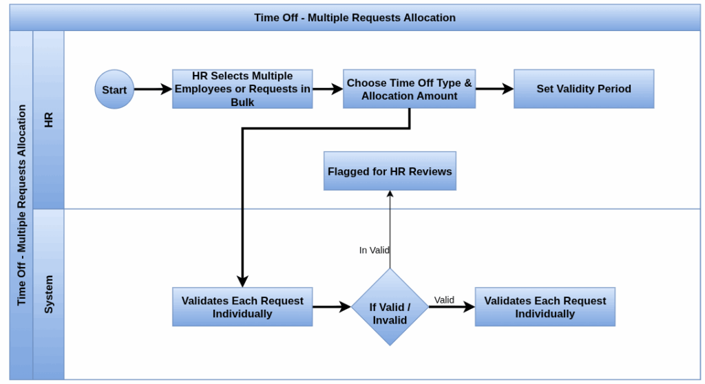 odoo time off process flow multiple request allocation