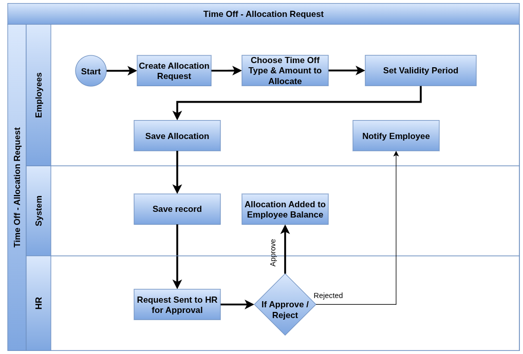 odoo time off process flow time off allocation request