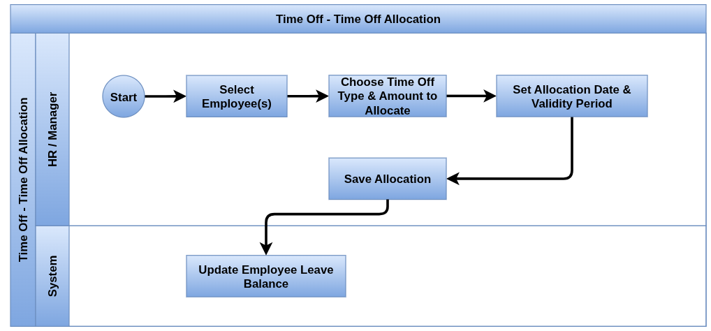 odoo time off process flow time off allocation