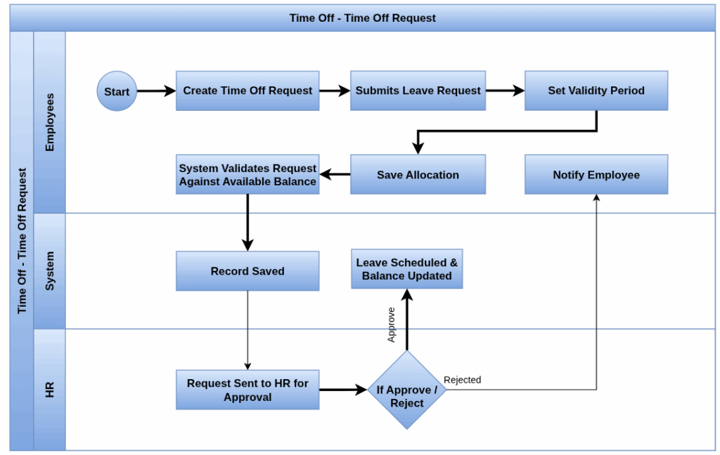 odoo time off process flow time off request