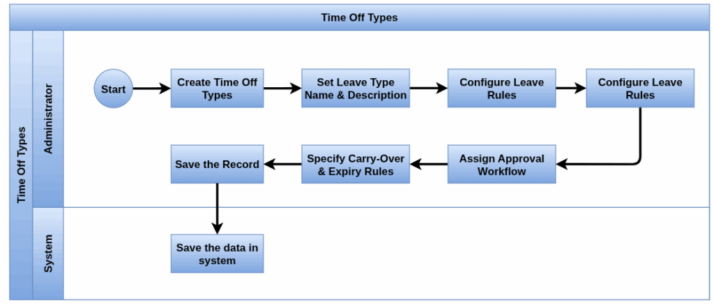 odoo time off process flow time off types