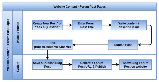 odoo website forum Post Pages