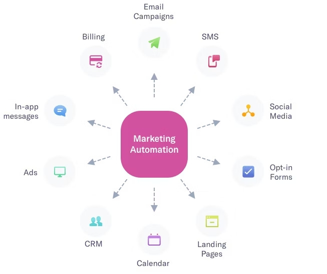 Marketing-Automation