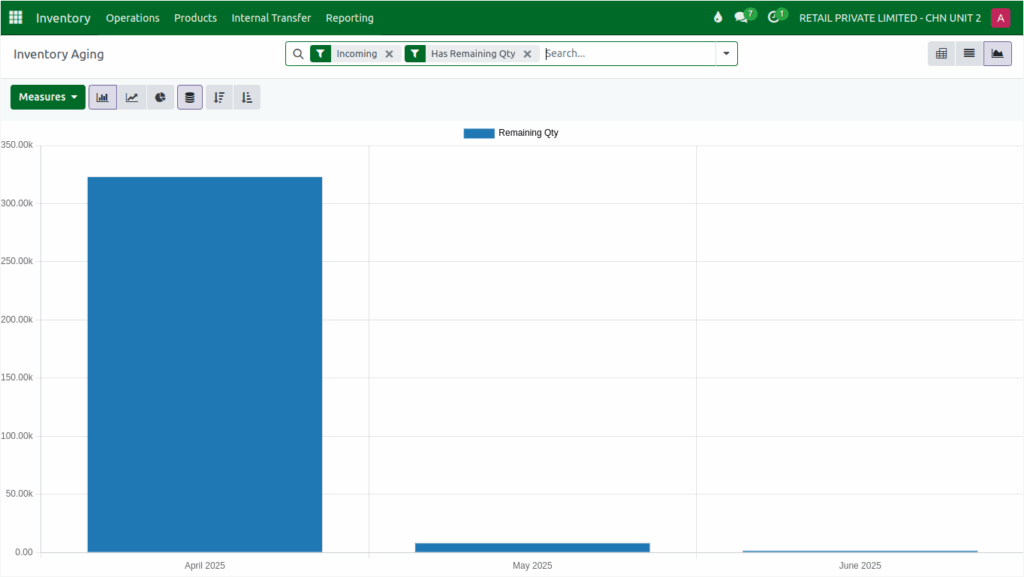 Odoo Inventoryagingreport graph