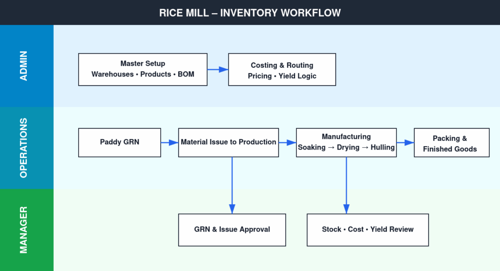 Rice Mill ERP software using Odoo ERP