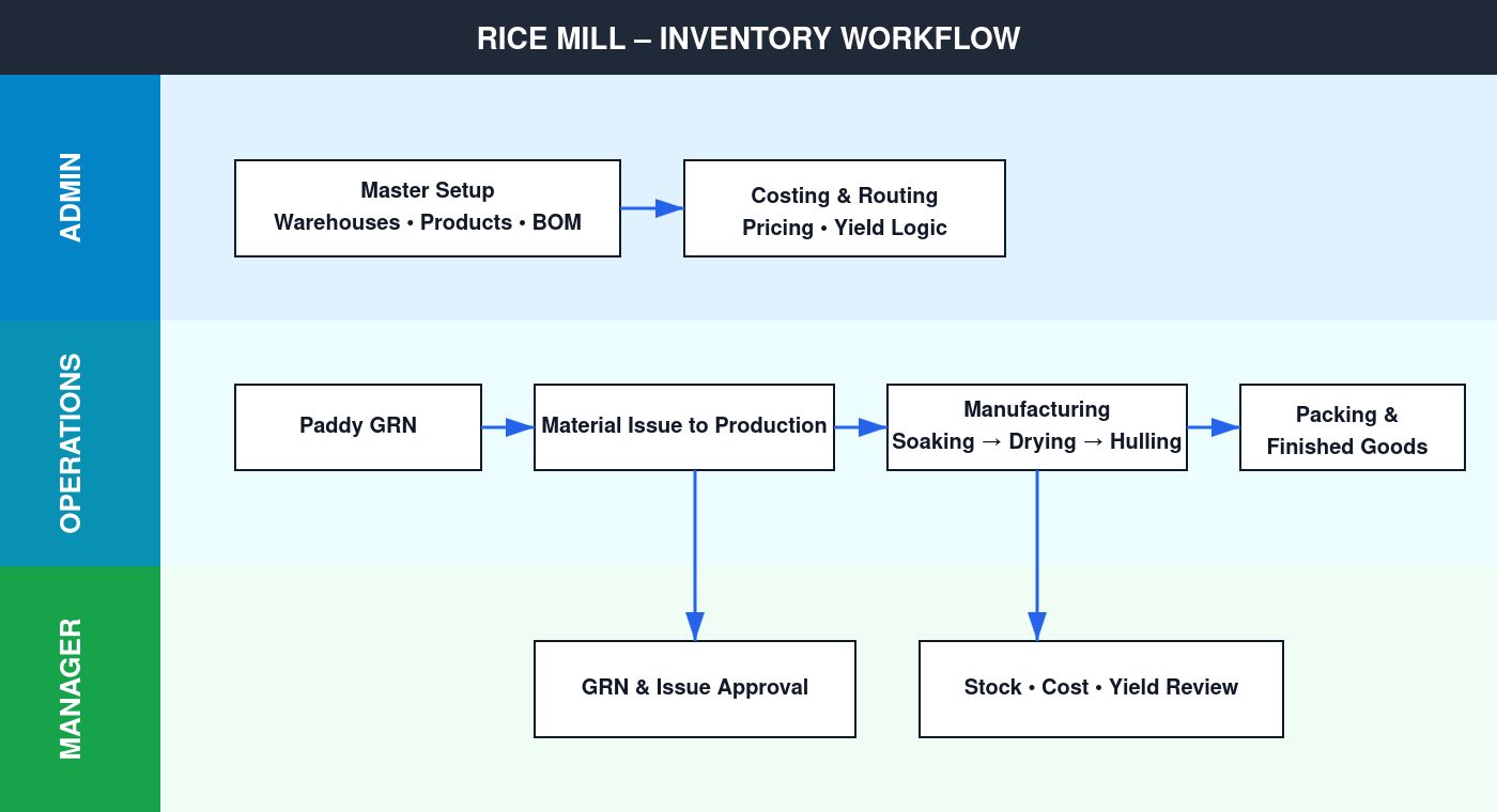 RICE MILL INVENTORY WORKFLOW