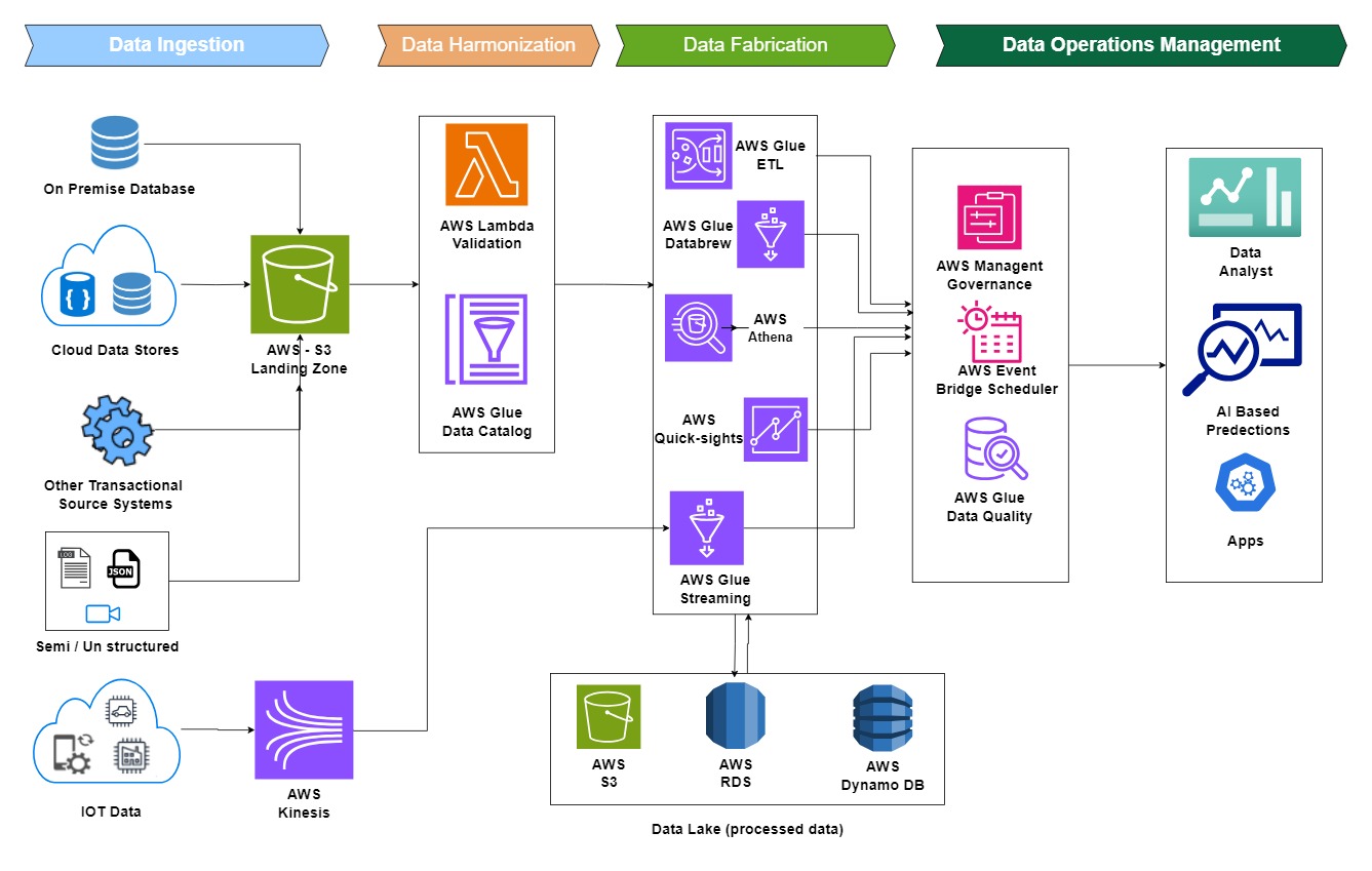 AWS-ETL-Services